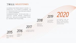了解达达 MILESTONES 达达集群通过内容IP矩阵助力新老客户向聚合型、生 态型进化升级;于2019年完成了企业战略转型:升级 为一家集成咨询&跨界&文创&营销&品牌&流量运营 于一体的新生态赋能服务商。 并聚焦服务新零售消费品、新文旅文创两大领域，以 内容IP开发、社媒传播、电商增销、小程序裂变为主 要技术手段，继而为合作伙伴实现品牌赋能、曝光赋 能、销售赋能以及用户粉丝运营赋能。